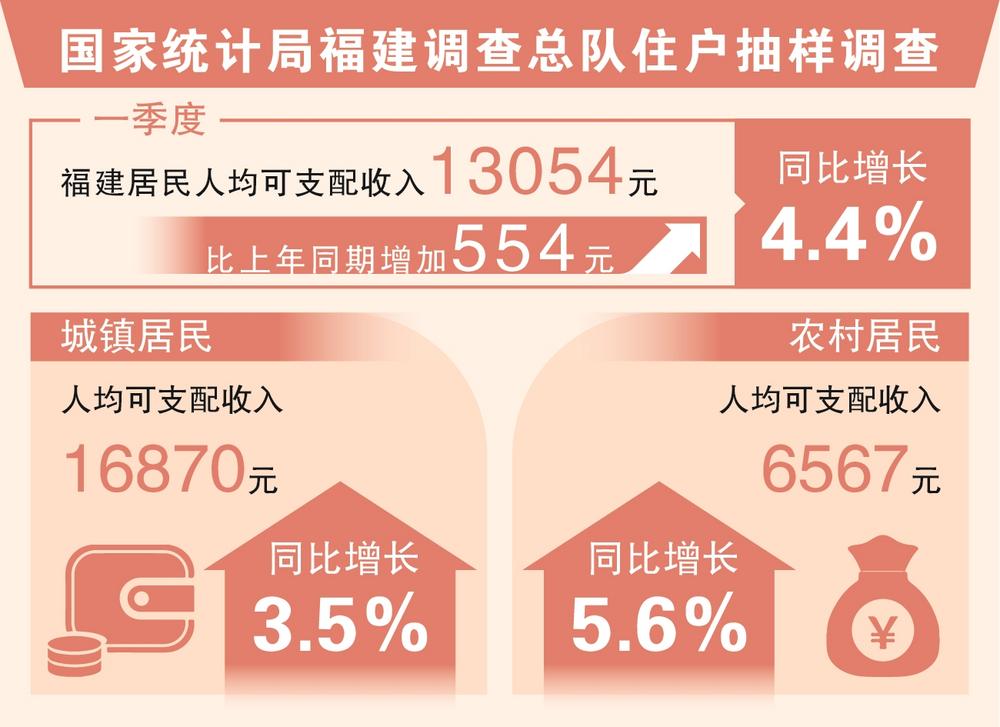 一季度福建居民人均可支配收入同比增长4.4%